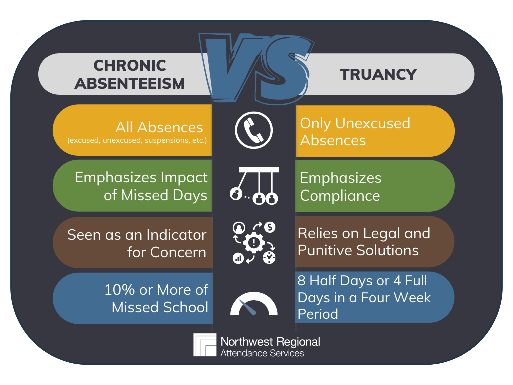 Chronic Absenteeism vs Truancy