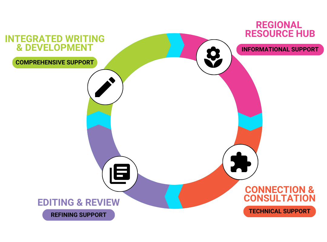 Grant Development Continuum of Support Graphic