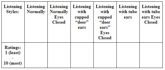 a list of listeneing styles rated 1-10, Listening: normally, normally with eyes clised, with cupped "deer" ears, cupped "deer earsand eyes closed, with tube ears, with tube ears and eyes closed.