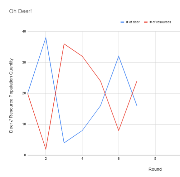 oh deer game results graph