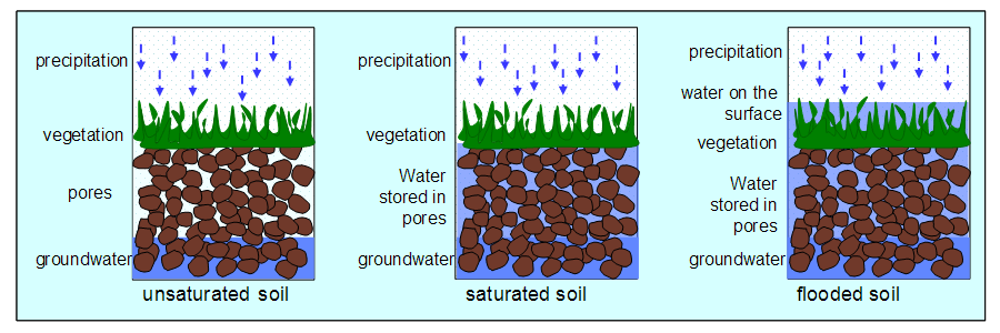 3 examples of water levels in pores: unsaturated soil, saturated soil, flooded soil