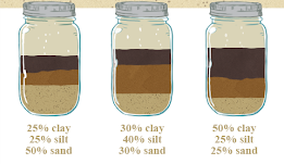 Jar 1: 25% clay, 25% silt, 50% sand; Jar 2 (ideal) 30% clay, 40% silt, 30% sand; jar 3: 50% clay, 25% silt, 25% sand