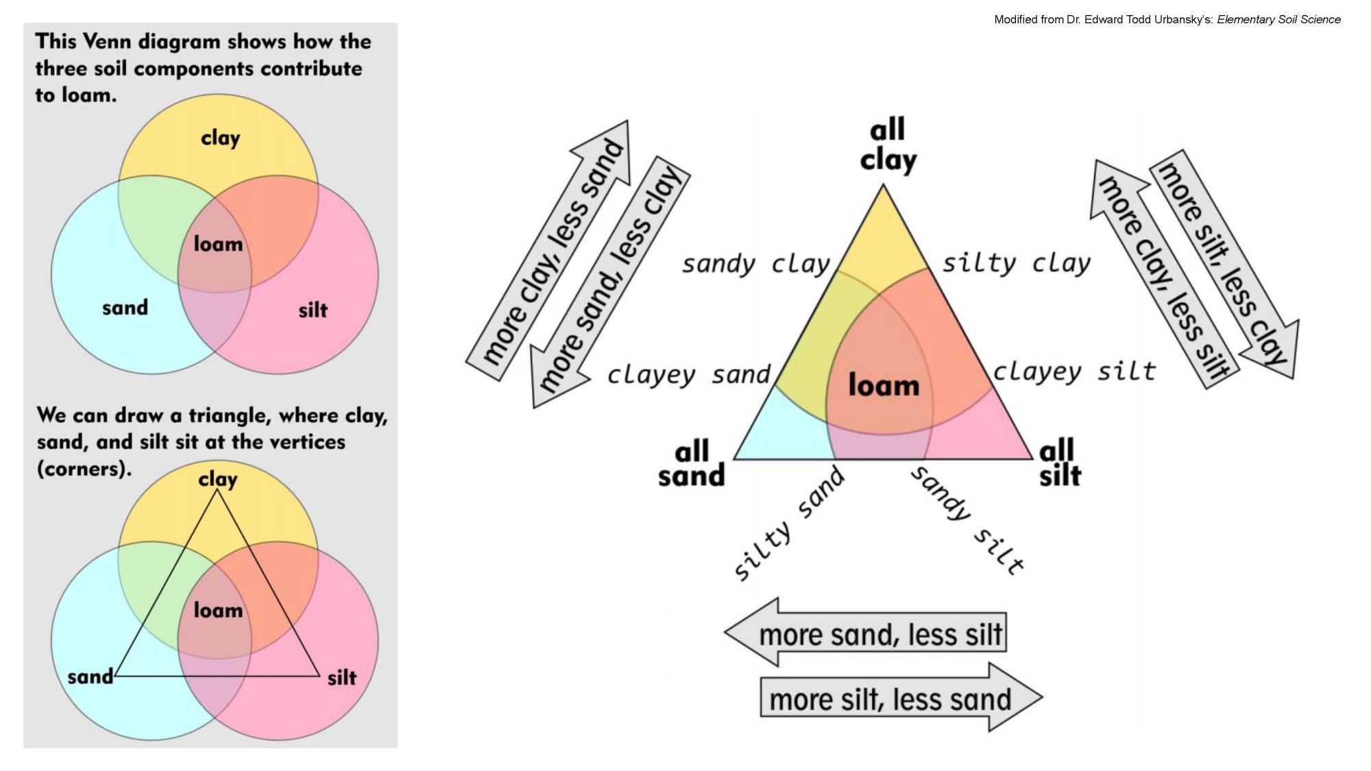 how clay, sand, and silt contribute to loam