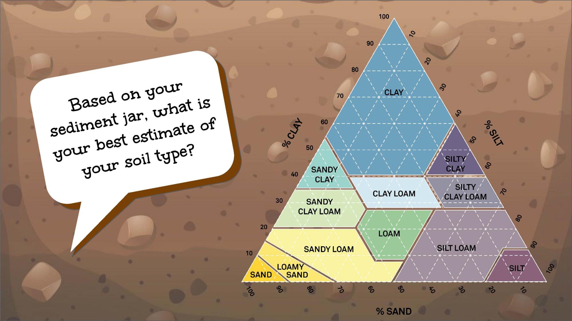 % of clay, % of silt, % of sand contributing to laom