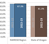 graph that show graduation rates for NWRESD region and the state